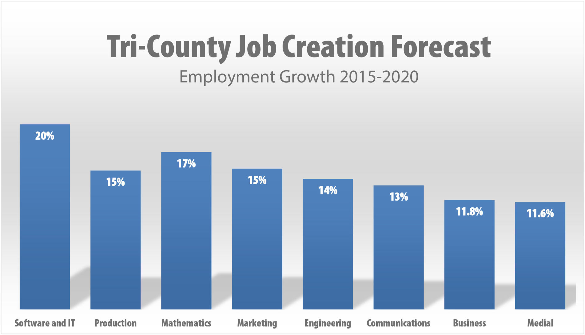 Tri-county growth